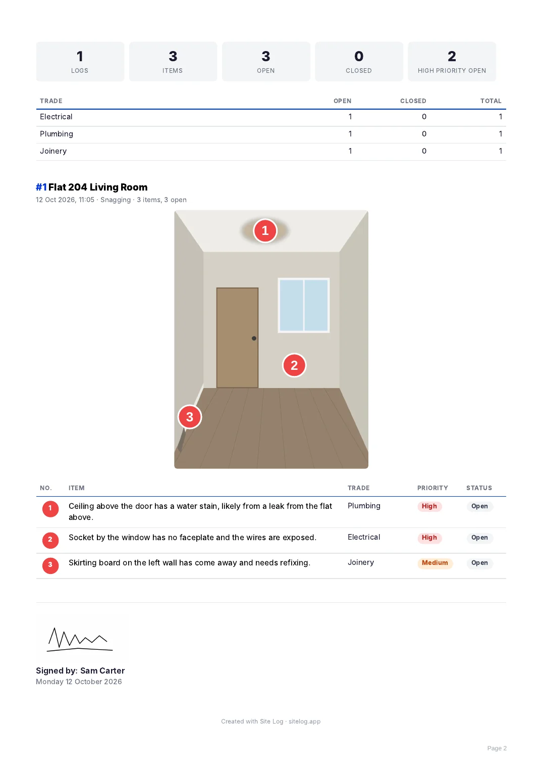 A page of a Site Log PDF report: totals by trade, the marked photo, the numbered list with trade, priority and status, and a signature.